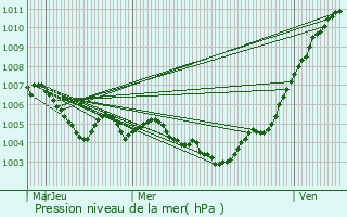 Graphe de la pression atmosphrique prvue pour Hamm