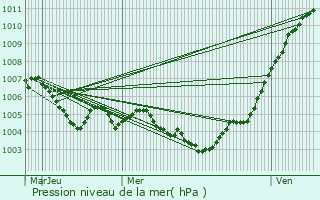 Graphe de la pression atmosphrique prvue pour Contern