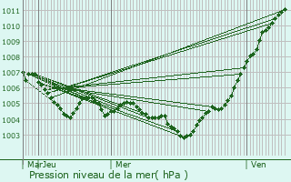 Graphe de la pression atmosphrique prvue pour Koetschette