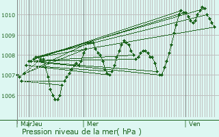 Graphe de la pression atmosphrique prvue pour Castra-Bouzet