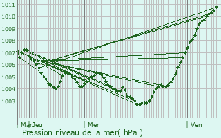 Graphe de la pression atmosphrique prvue pour Hersberg