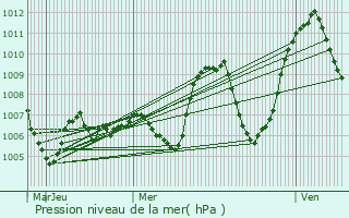 Graphe de la pression atmosphrique prvue pour Albaret-Sainte-Marie