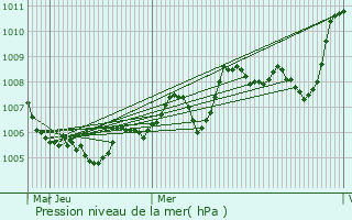 Graphe de la pression atmosphrique prvue pour Tossa de Mar