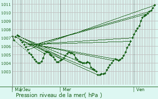 Graphe de la pression atmosphrique prvue pour Bivels