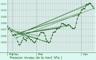 Graphe de la pression atmosphrique prvue pour Maclas