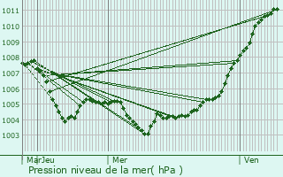 Graphe de la pression atmosphrique prvue pour Lipvre