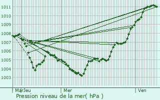 Graphe de la pression atmosphrique prvue pour Luemschwiller