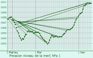 Graphe de la pression atmosphrique prvue pour Pfaffenheim