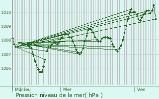 Graphe de la pression atmosphrique prvue pour Beaumont