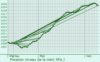 Graphe de la pression atmosphrique prvue pour Villepinte