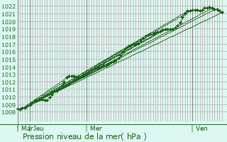 Graphe de la pression atmosphrique prvue pour Sn