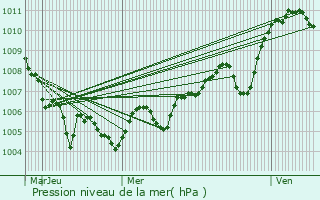 Graphe de la pression atmosphrique prvue pour La Murette