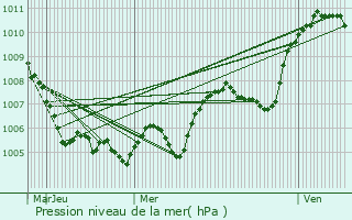 Graphe de la pression atmosphrique prvue pour Saint-Pierreville