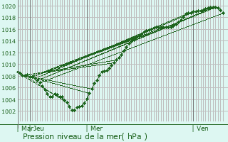 Graphe de la pression atmosphrique prvue pour Vis