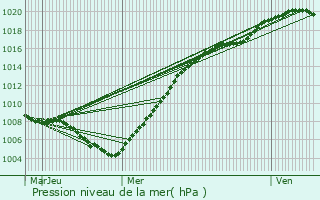 Graphe de la pression atmosphrique prvue pour Braine-le-Comte