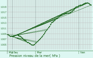 Graphe de la pression atmosphrique prvue pour Beloeil