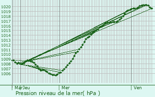 Graphe de la pression atmosphrique prvue pour Roeulx