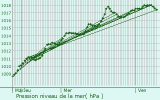 Graphe de la pression atmosphrique prvue pour Sausset-les-Pins