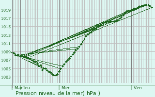 Graphe de la pression atmosphrique prvue pour Woluw-Saint-Pierre