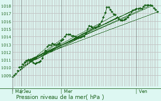 Graphe de la pression atmosphrique prvue pour Saint-Mitre-les-Remparts