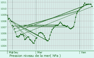 Graphe de la pression atmosphrique prvue pour Ajoux