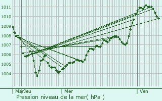 Graphe de la pression atmosphrique prvue pour Pontcharra