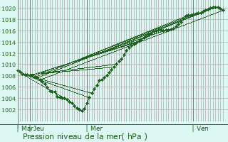 Graphe de la pression atmosphrique prvue pour Herselt