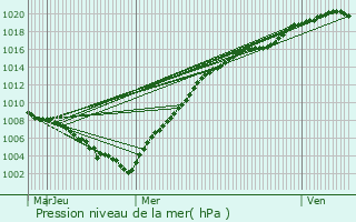 Graphe de la pression atmosphrique prvue pour Sint-Katelijne-Waver