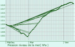 Graphe de la pression atmosphrique prvue pour Temse