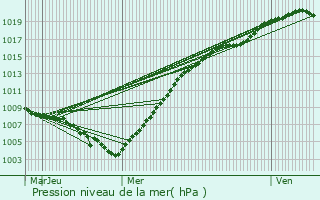 Graphe de la pression atmosphrique prvue pour Aalst