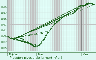 Graphe de la pression atmosphrique prvue pour Bauvin