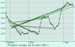 Graphe de la pression atmosphrique prvue pour Le Pompidou