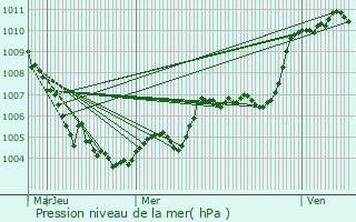 Graphe de la pression atmosphrique prvue pour Saint-Pierre-de-Vassols