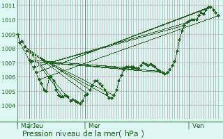 Graphe de la pression atmosphrique prvue pour Chamaret