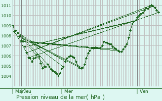 Graphe de la pression atmosphrique prvue pour Larnas