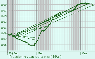 Graphe de la pression atmosphrique prvue pour Tenneville