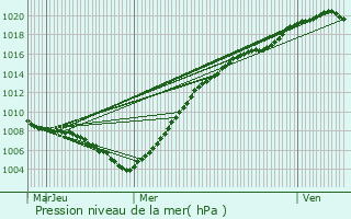 Graphe de la pression atmosphrique prvue pour Gavere