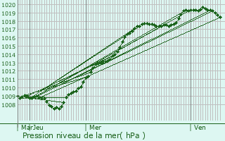 Graphe de la pression atmosphrique prvue pour Hricourt