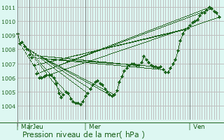 Graphe de la pression atmosphrique prvue pour Uzer