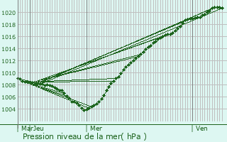 Graphe de la pression atmosphrique prvue pour De Haan