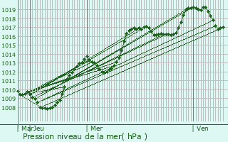 Graphe de la pression atmosphrique prvue pour Les Menuires