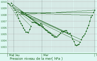 Graphe de la pression atmosphrique prvue pour Bad Laasphe