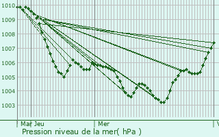 Graphe de la pression atmosphrique prvue pour Gemnden