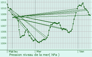 Graphe de la pression atmosphrique prvue pour Crots