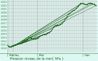 Graphe de la pression atmosphrique prvue pour Gouesnou