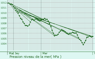 Graphe de la pression atmosphrique prvue pour Induno Olona