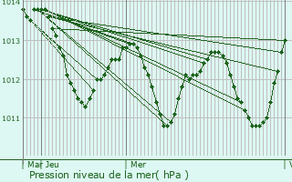 Graphe de la pression atmosphrique prvue pour Treuenbrietzen