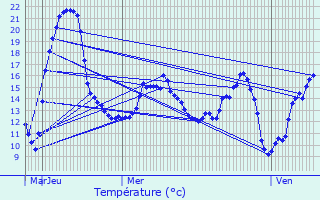 Graphique des tempratures prvues pour Folschette