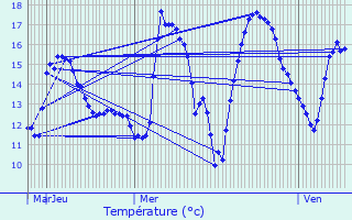 Graphique des tempratures prvues pour Gerpinnes