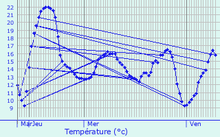 Graphique des tempratures prvues pour Mertzig